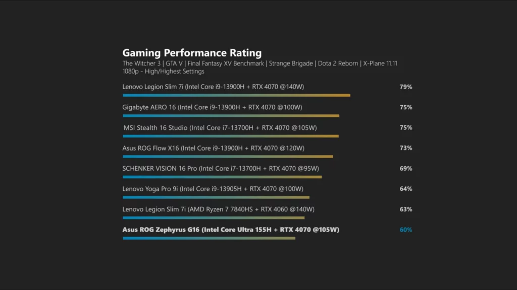 Gaming Benchmarks