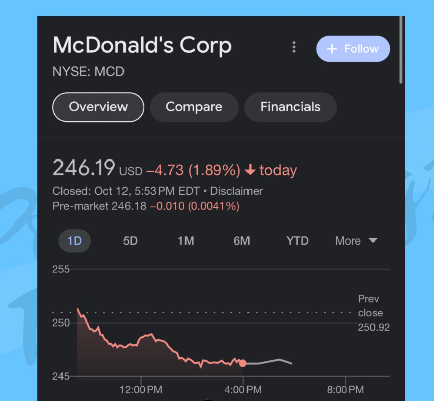 McDonalds Drop in Sales after their statement on Supporting Israel by providing free meals to them.