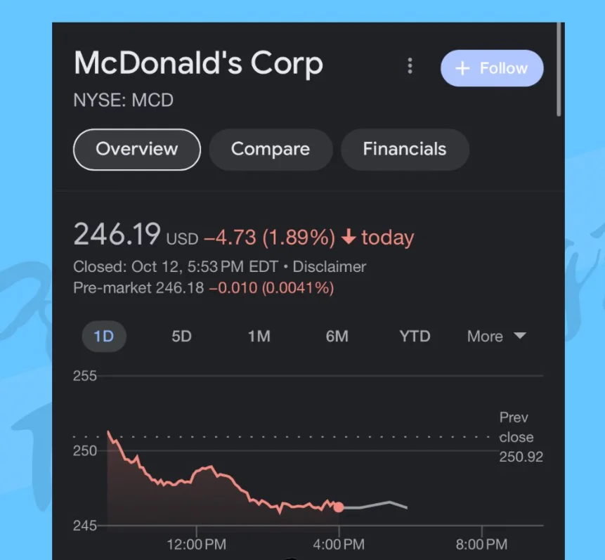 McDonalds Drop in Sales after their statement on Supporting Israel by providing free meals to them.